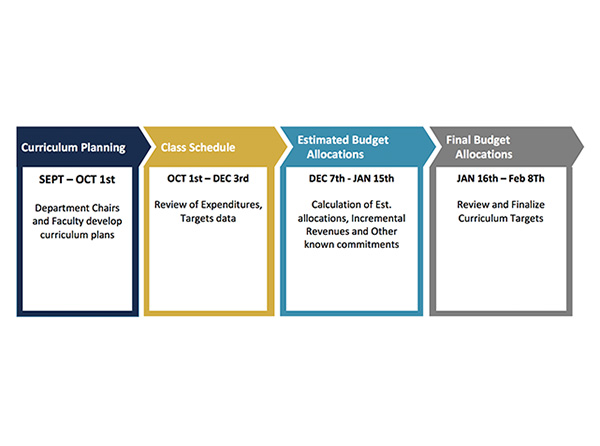 Academic Budget Planning