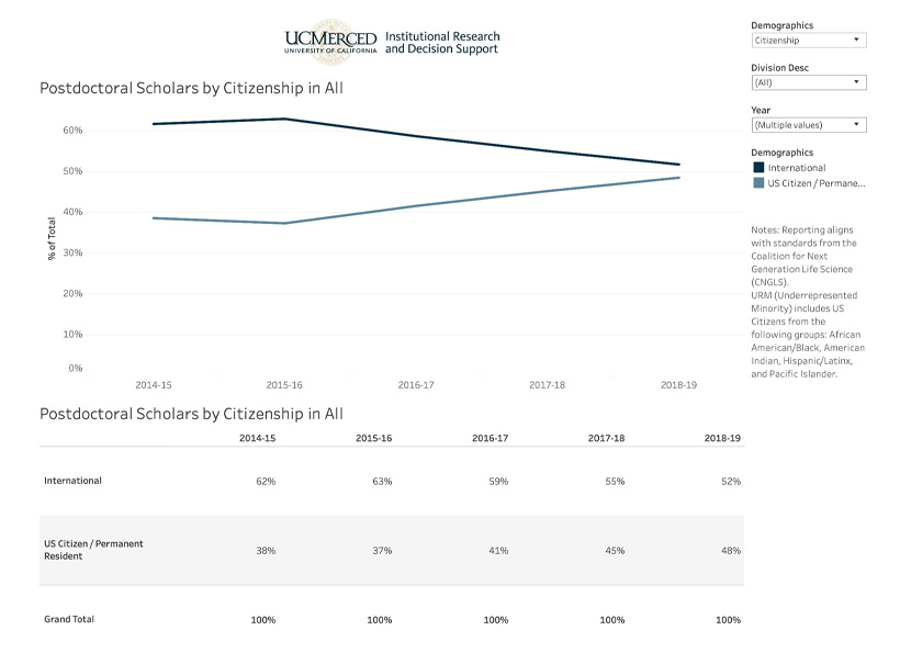 Postdoctoral Demographics - CNGLS