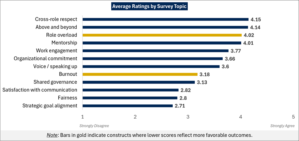 Results from the faculty responses per question asked.